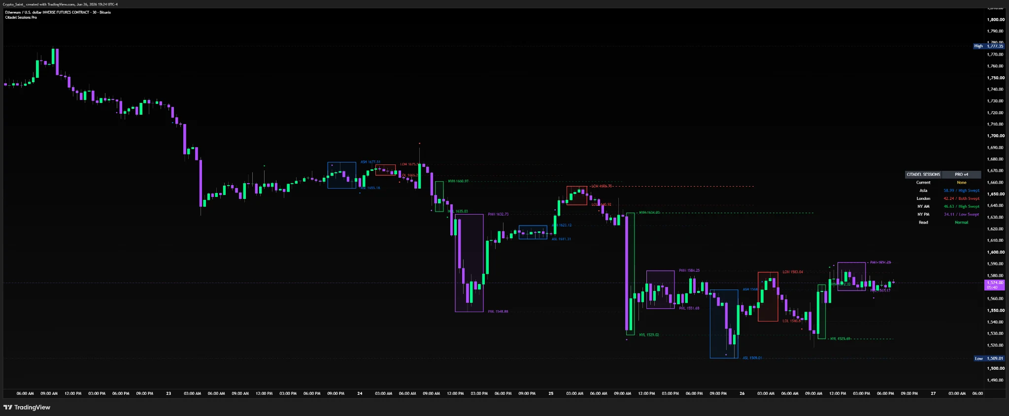 Citadel Sessions TradingView screenshot
