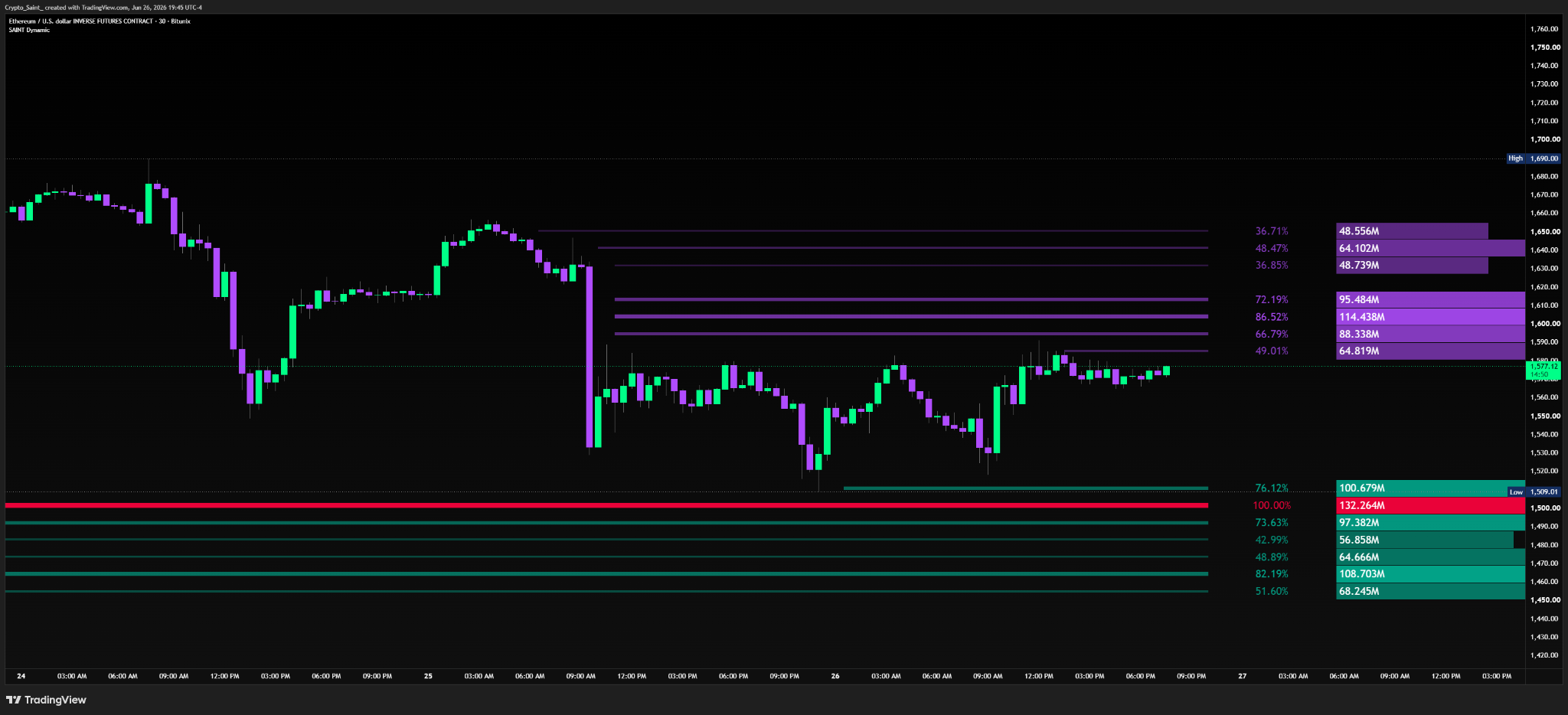 Dynamic Liquidity