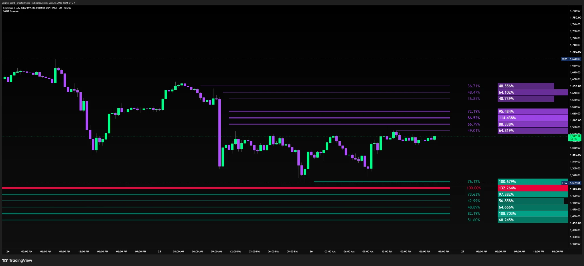 Dynamic Liquidity