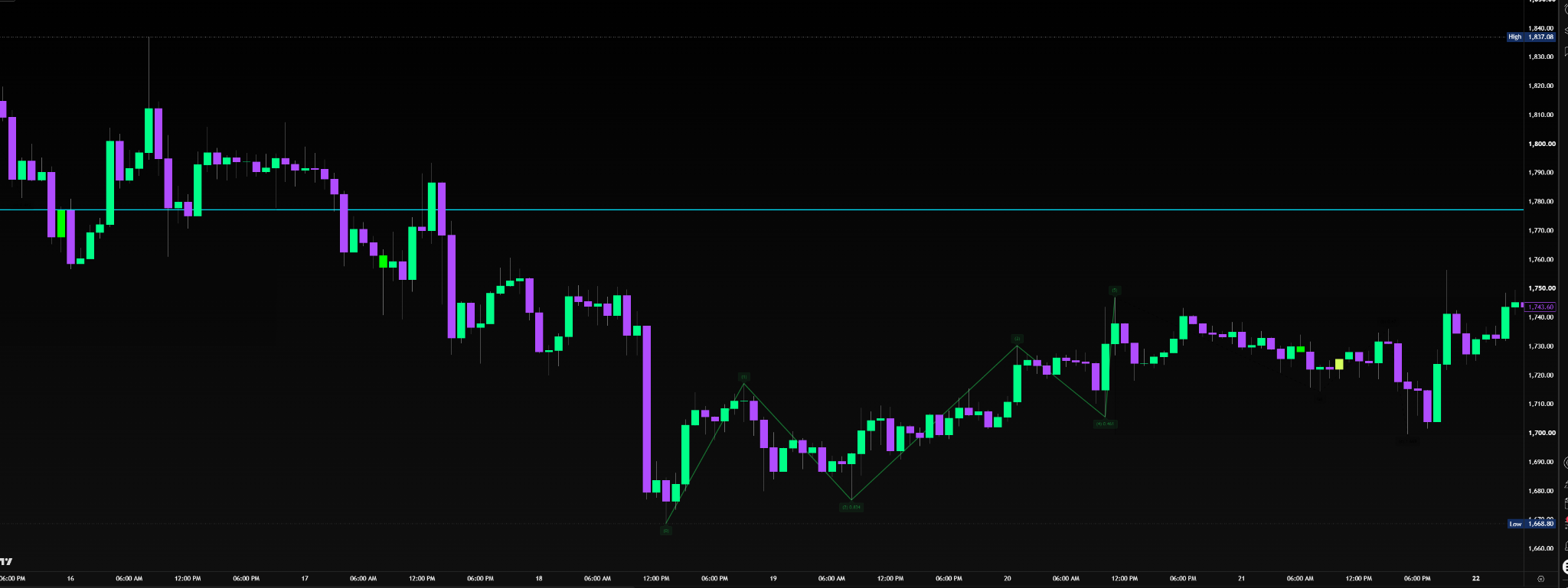 Automatic Elliott Wave Detector
