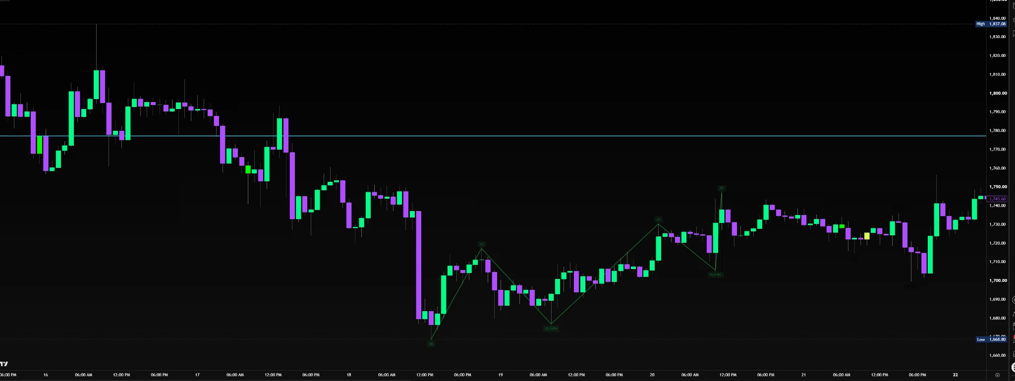 Automatic Elliott Wave Detector