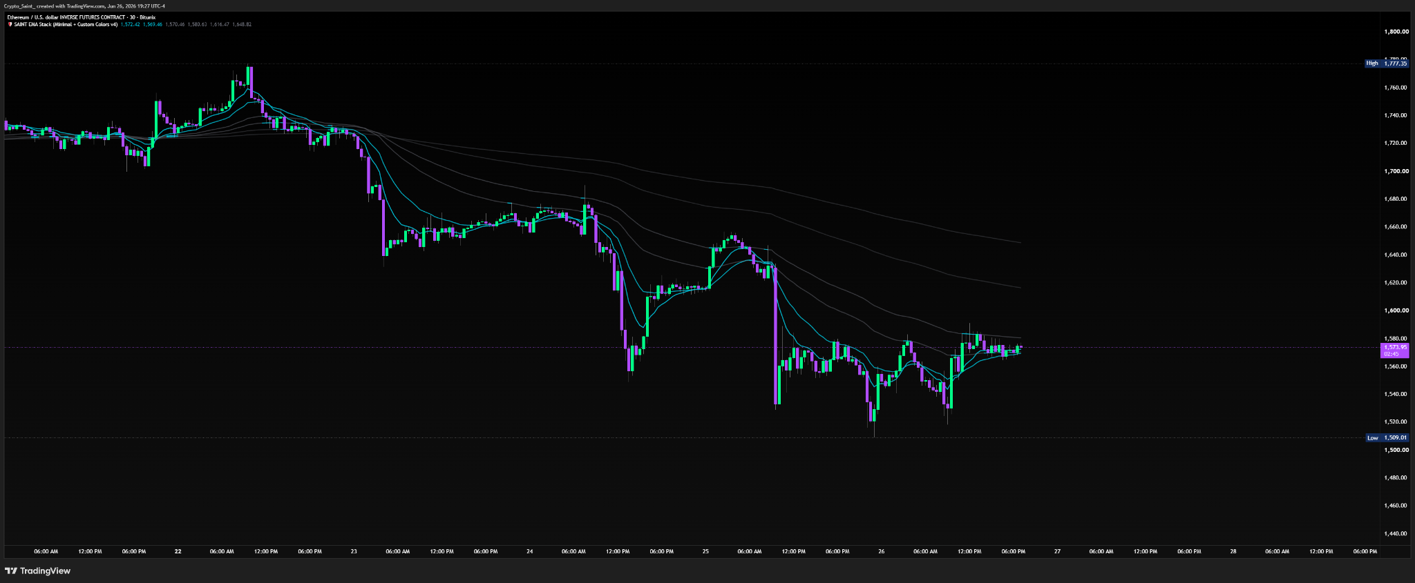 EMA Stack TradingView screenshot