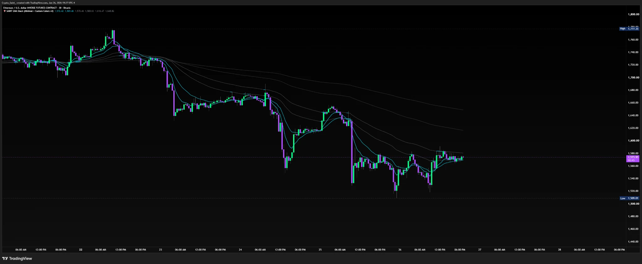 EMA Stack TradingView screenshot