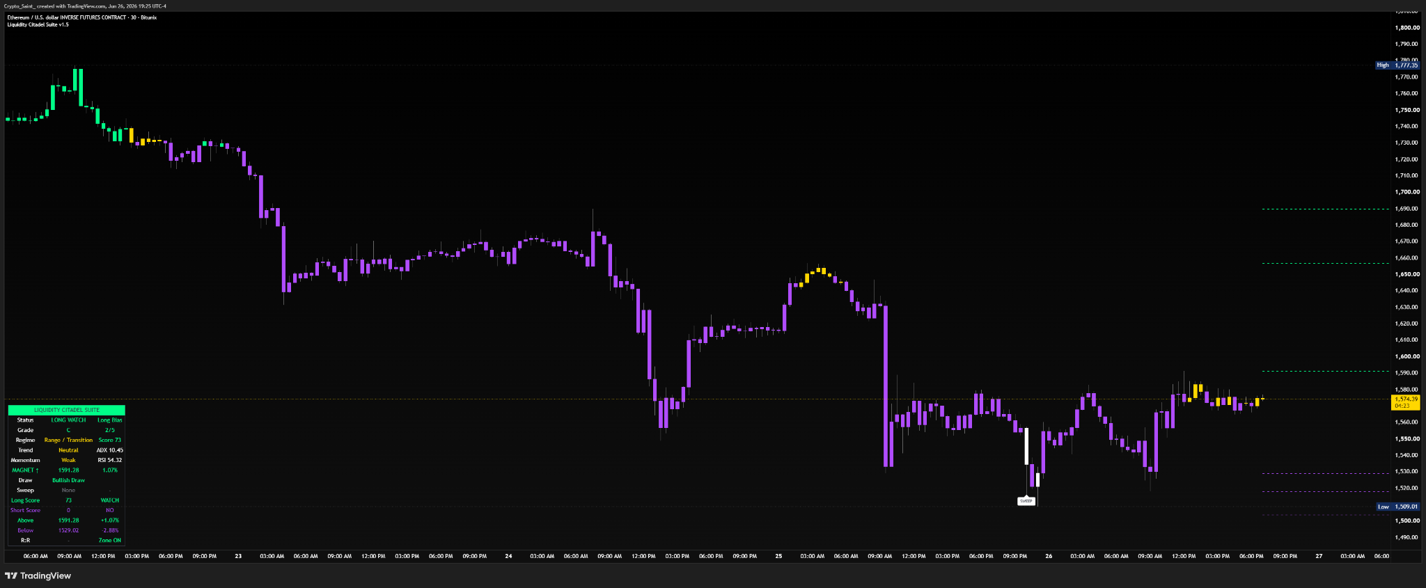 Liquidity Citadel Suite TradingView indicator screenshot