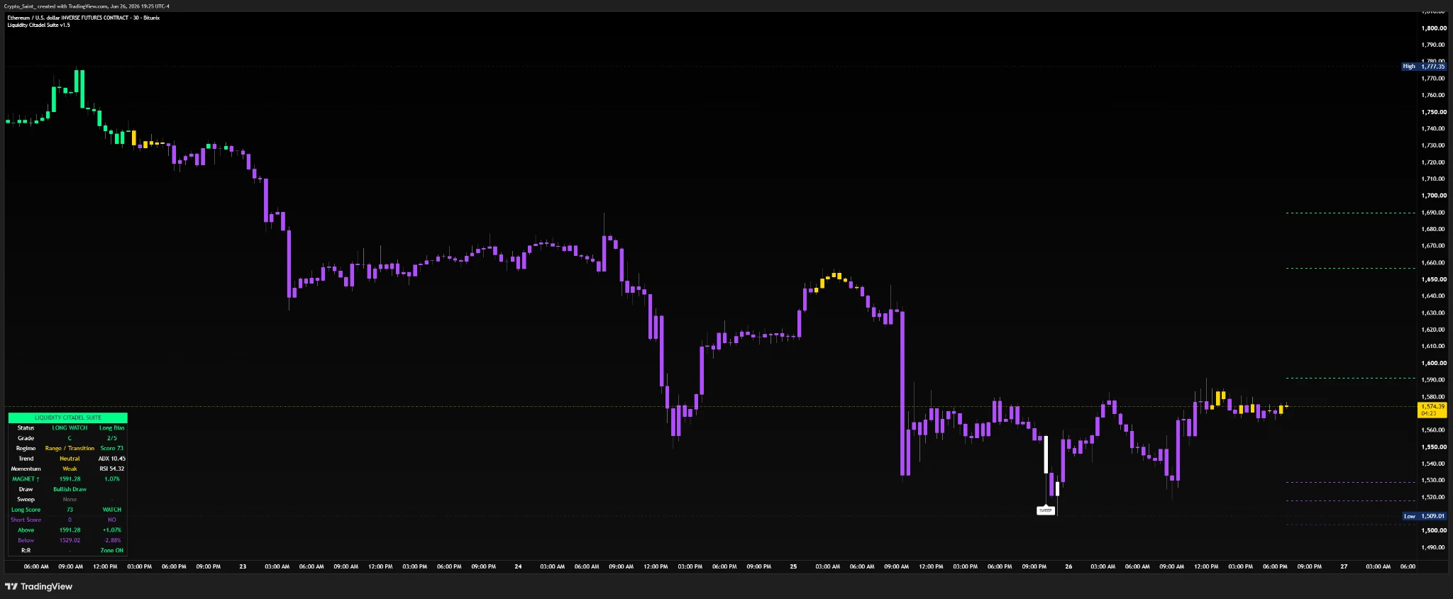 Liquidity Citadel Suite TradingView indicator screenshot