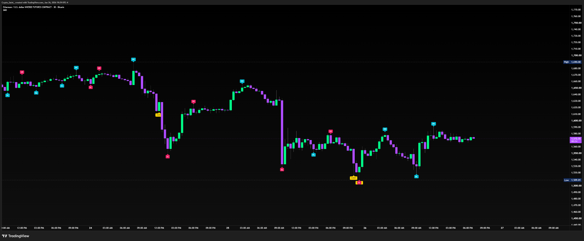 Liquidity Sweep Detector