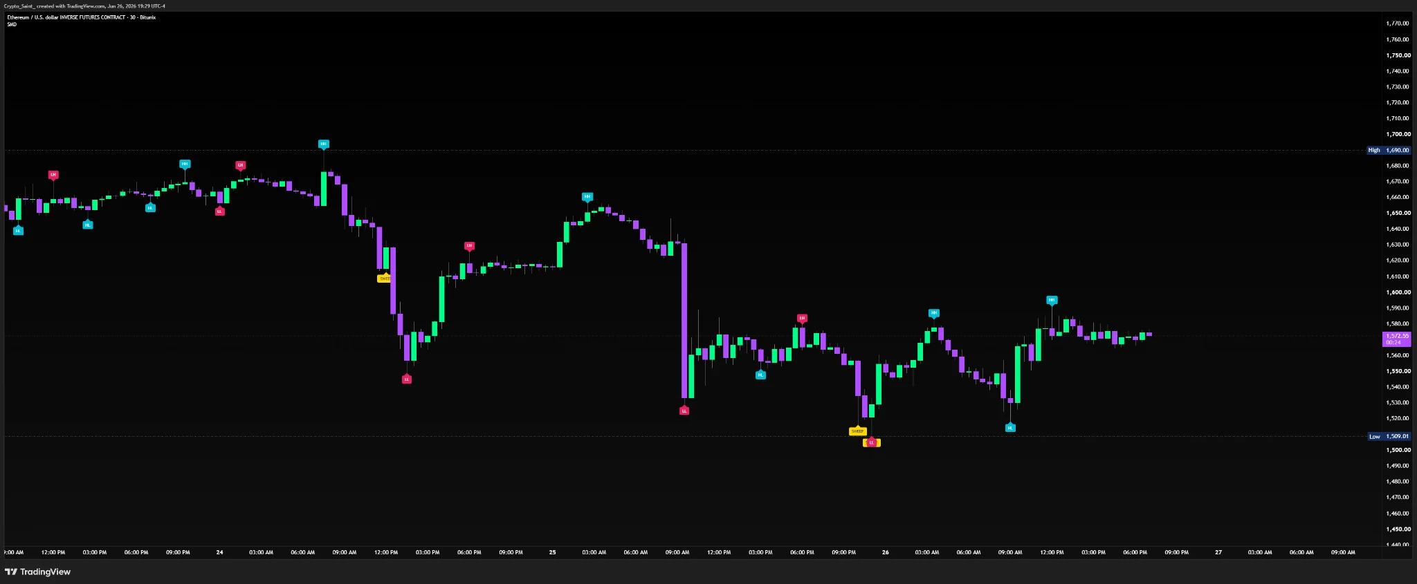Liquidity Sweep Detector