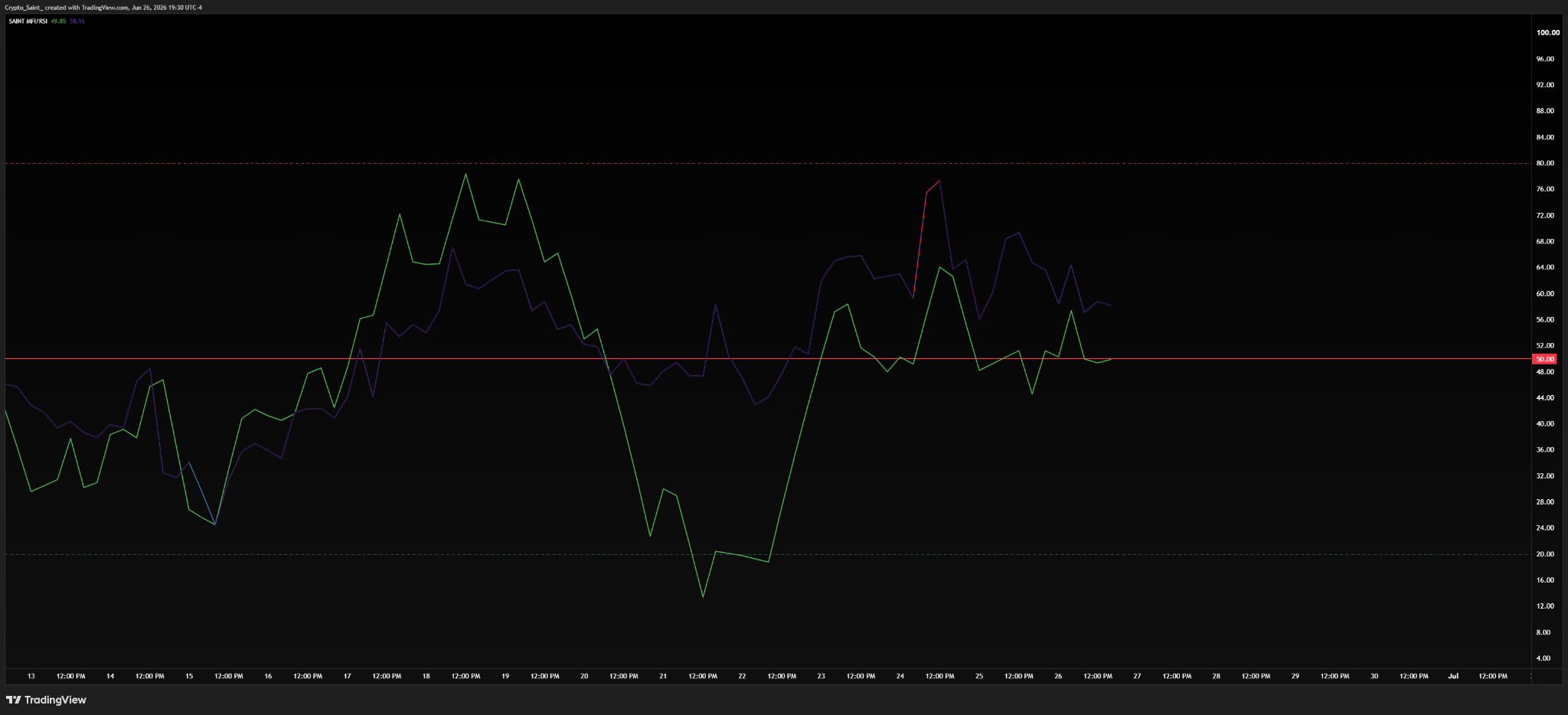 RSI MFI Indicator