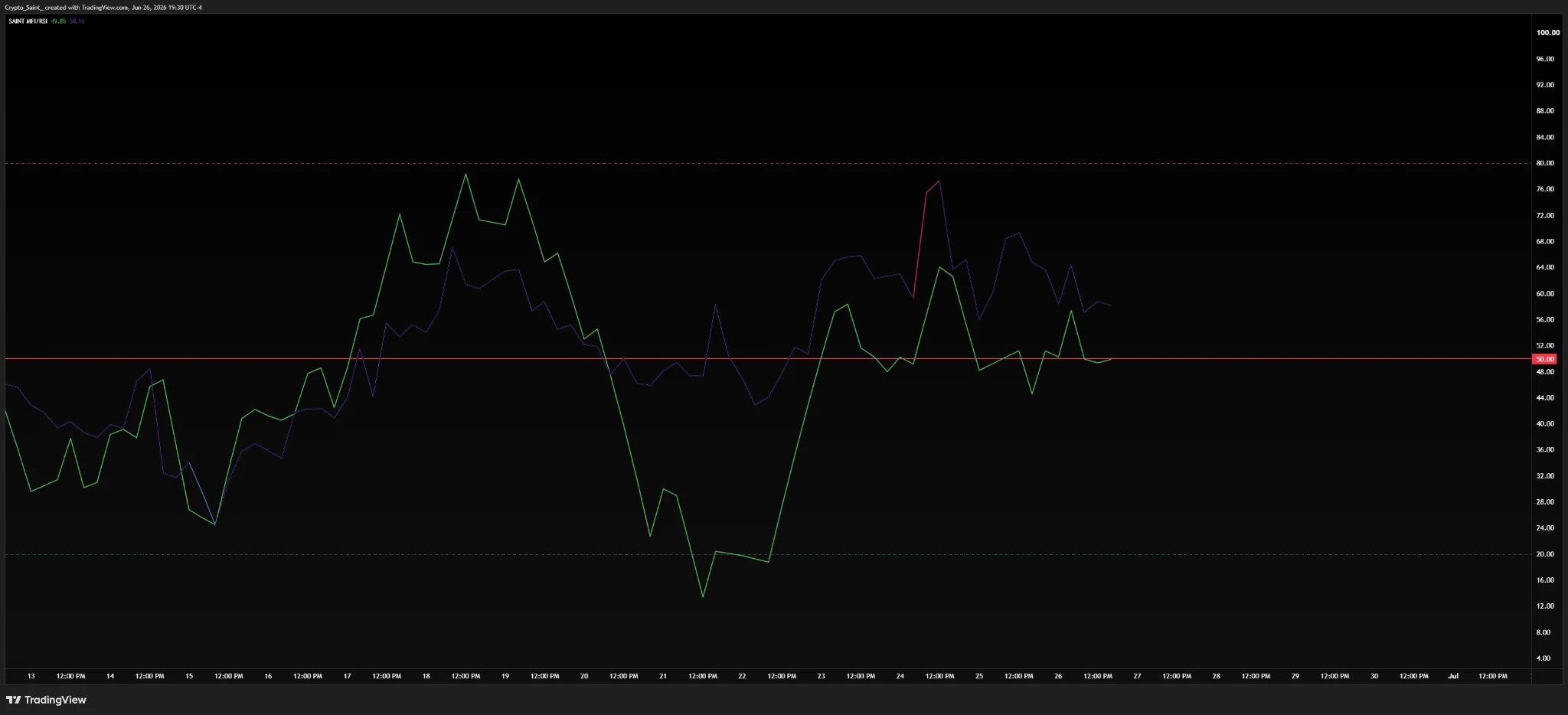 RSI MFI Indicator