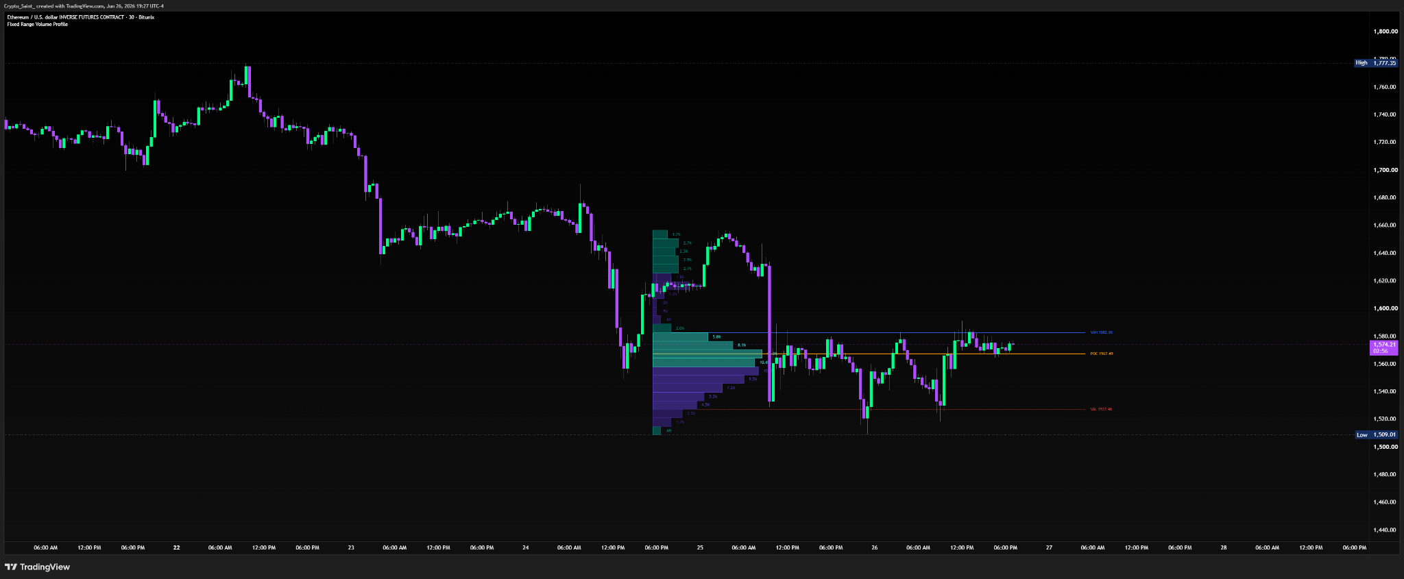 Session Fixed Range Volume Profile
