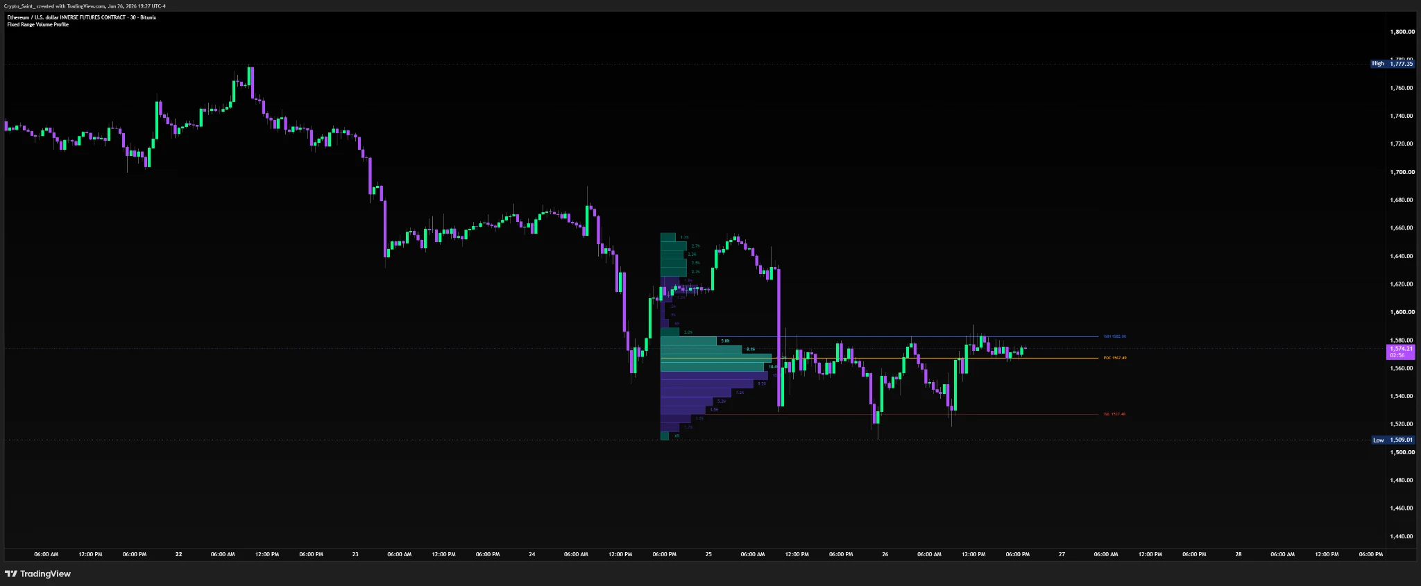 Session Fixed Range Volume Profile